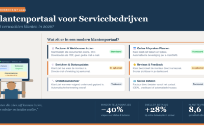 Klantenportaal voor servicebedrijven: waarom klanten dit in 2026 verwachten
